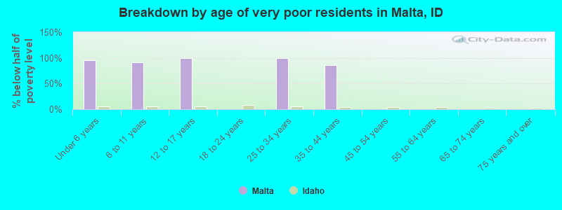 Breakdown by age of very poor residents in Malta, ID