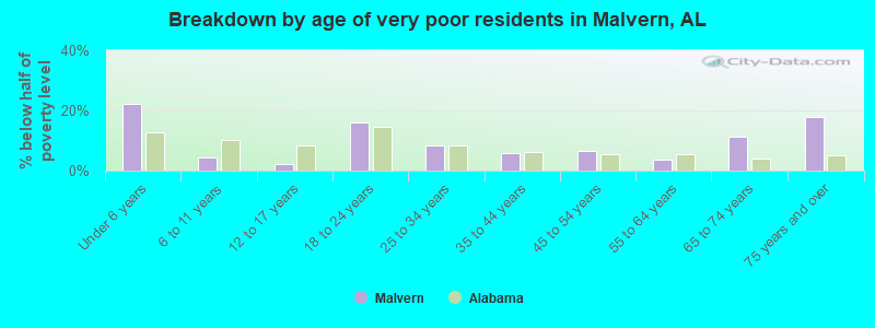 Breakdown by age of very poor residents in Malvern, AL