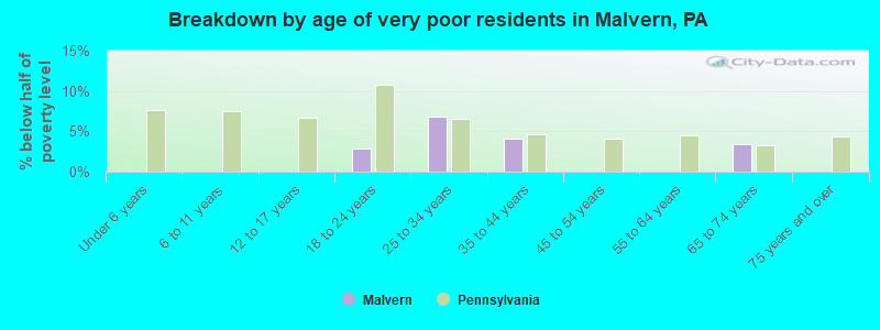 Breakdown by age of very poor residents in Malvern, PA