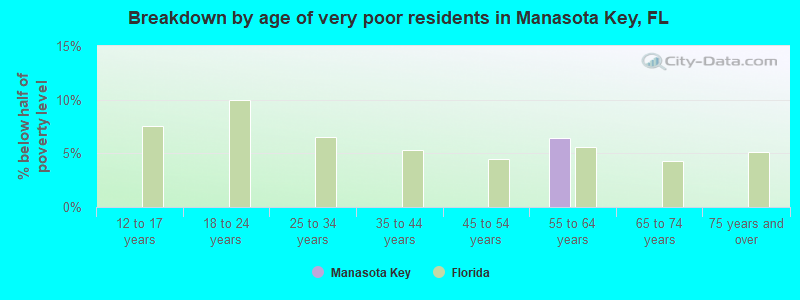 Breakdown by age of very poor residents in Manasota Key, FL