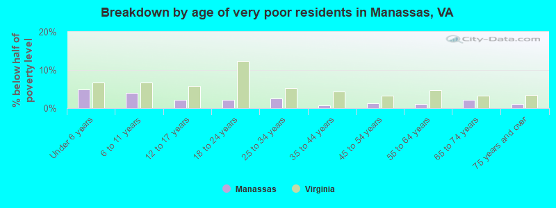 Breakdown by age of very poor residents in Manassas, VA