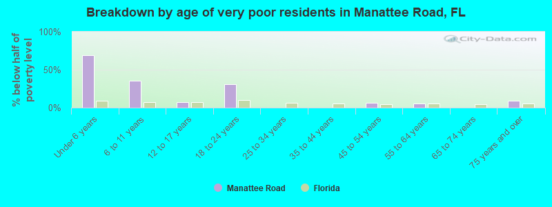 Breakdown by age of very poor residents in Manattee Road, FL