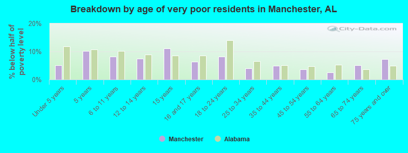 Breakdown by age of very poor residents in Manchester, AL
