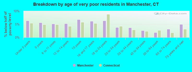 Breakdown by age of very poor residents in Manchester, CT