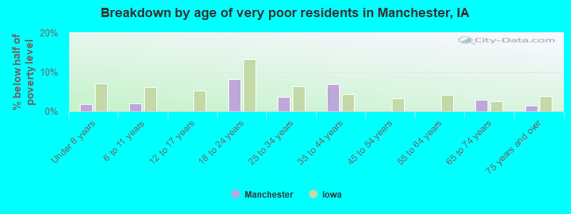 Breakdown by age of very poor residents in Manchester, IA