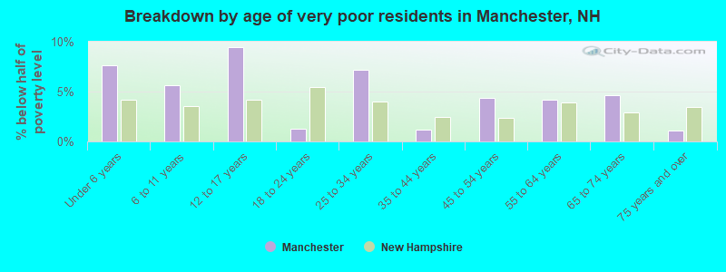 Breakdown by age of very poor residents in Manchester, NH