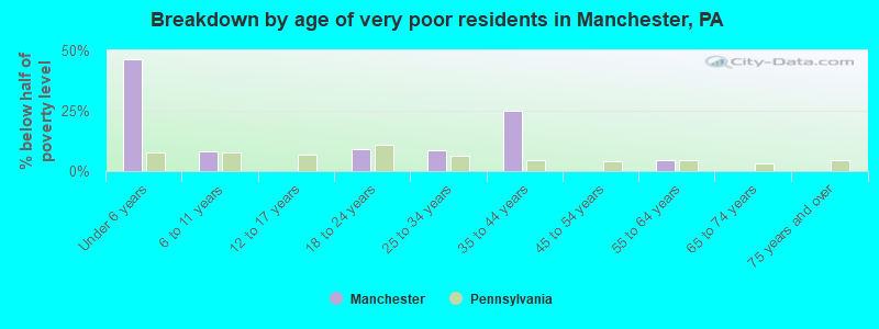 Breakdown by age of very poor residents in Manchester, PA