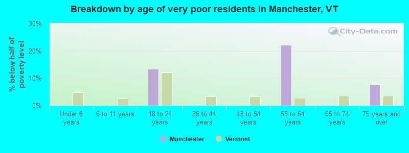 Breakdown by age of very poor residents in Manchester, VT