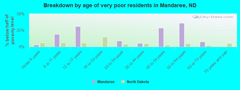 Breakdown by age of very poor residents in Mandaree, ND