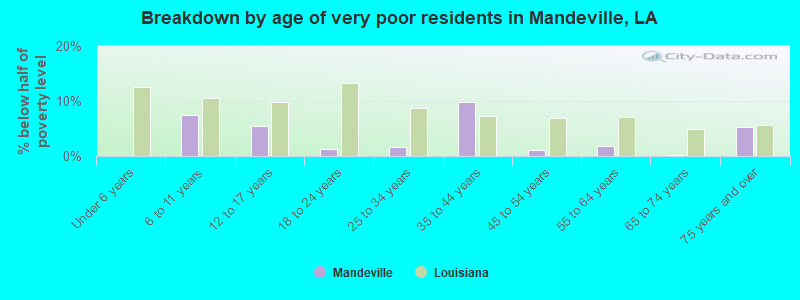 Breakdown by age of very poor residents in Mandeville, LA