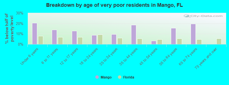 Breakdown by age of very poor residents in Mango, FL