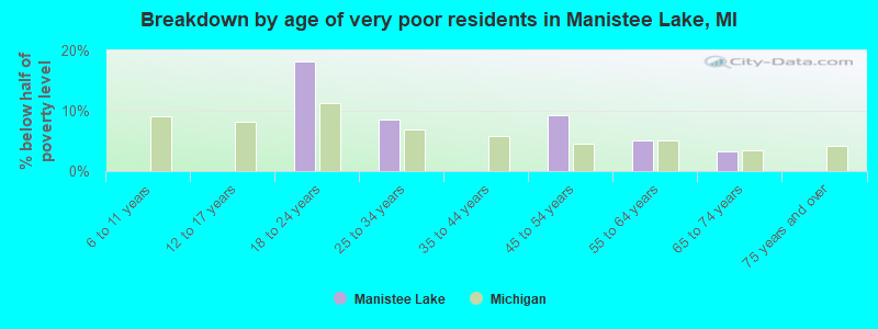 Breakdown by age of very poor residents in Manistee Lake, MI