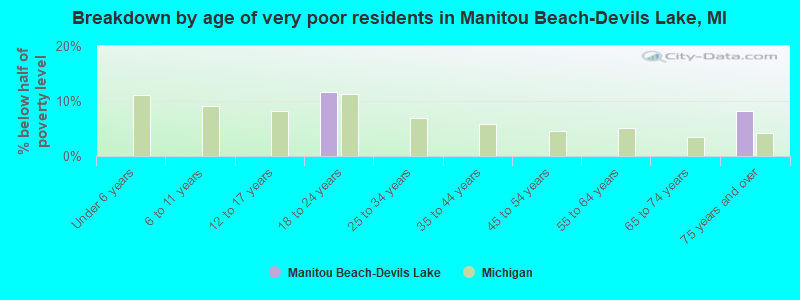 Breakdown by age of very poor residents in Manitou Beach-Devils Lake, MI