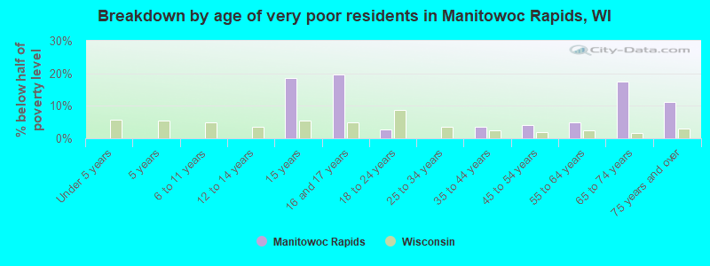 Breakdown by age of very poor residents in Manitowoc Rapids, WI