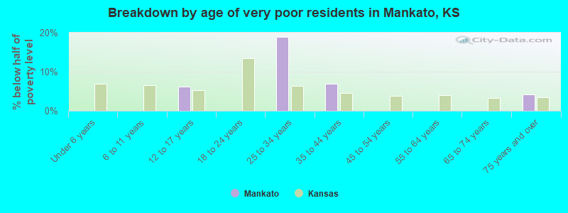 Breakdown by age of very poor residents in Mankato, KS