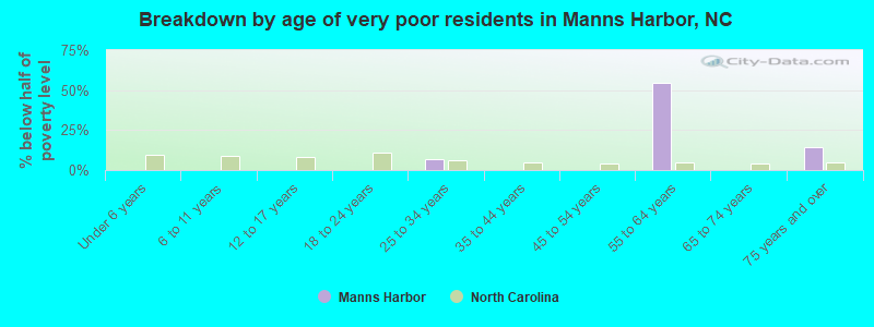 Breakdown by age of very poor residents in Manns Harbor, NC