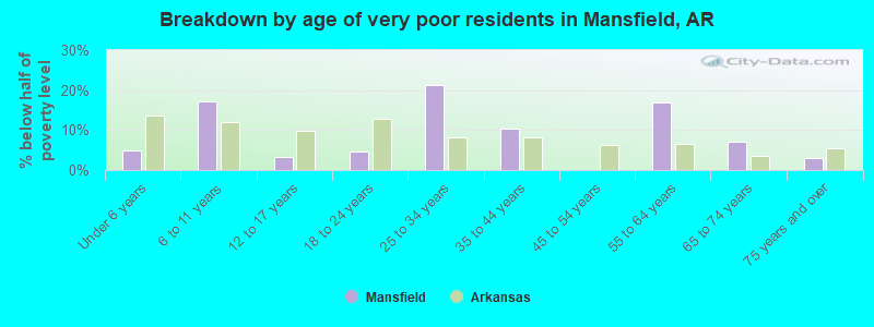 Breakdown by age of very poor residents in Mansfield, AR