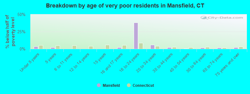 Breakdown by age of very poor residents in Mansfield, CT