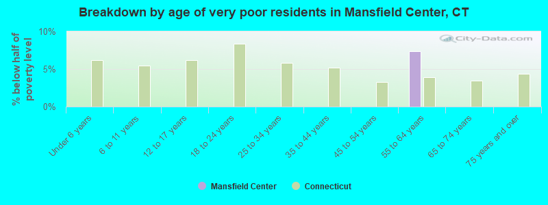 Breakdown by age of very poor residents in Mansfield Center, CT