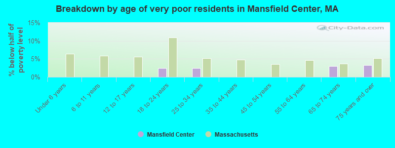Breakdown by age of very poor residents in Mansfield Center, MA