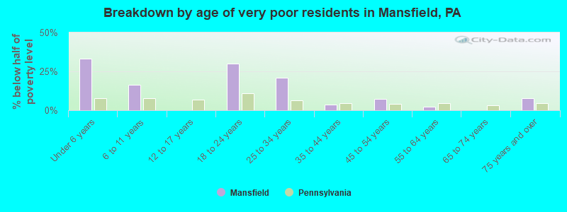 Breakdown by age of very poor residents in Mansfield, PA
