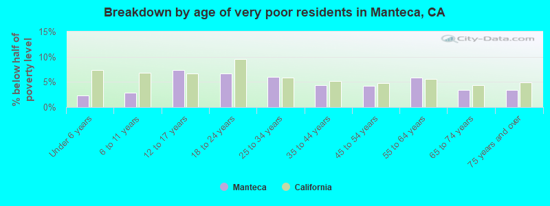 Breakdown by age of very poor residents in Manteca, CA
