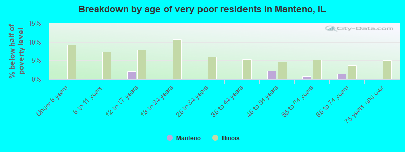 Breakdown by age of very poor residents in Manteno, IL