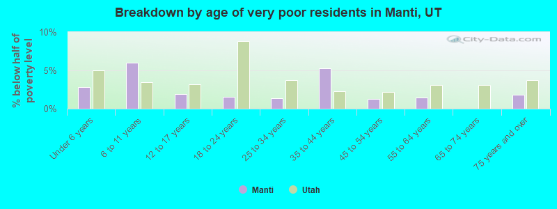 Breakdown by age of very poor residents in Manti, UT