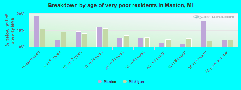 Breakdown by age of very poor residents in Manton, MI
