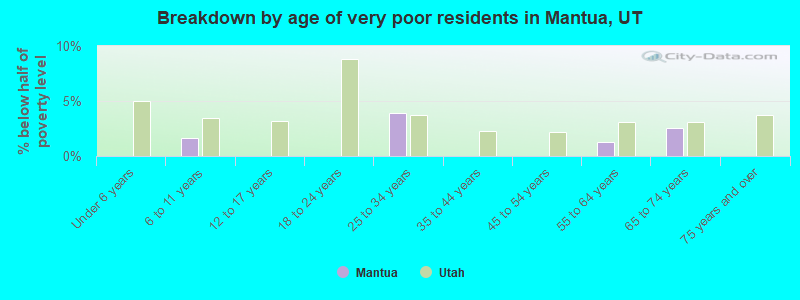 Breakdown by age of very poor residents in Mantua, UT