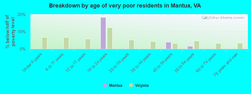 Breakdown by age of very poor residents in Mantua, VA
