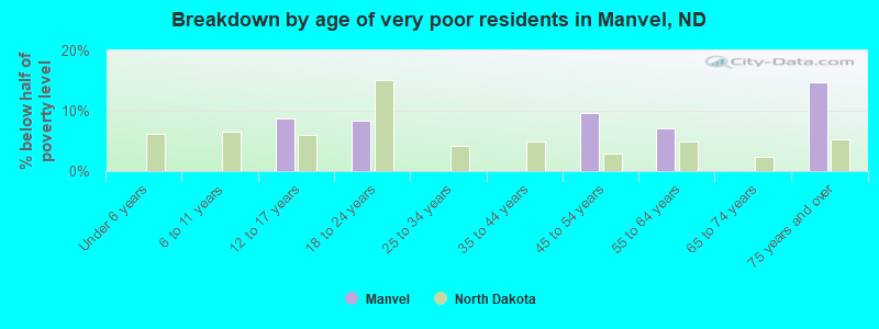 Breakdown by age of very poor residents in Manvel, ND