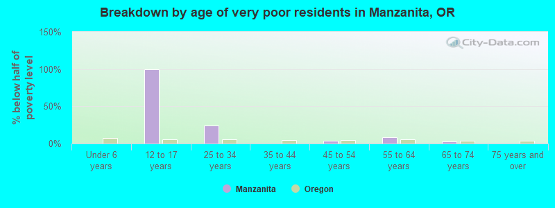 Breakdown by age of very poor residents in Manzanita, OR