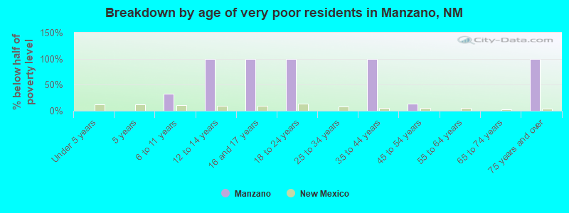 Breakdown by age of very poor residents in Manzano, NM