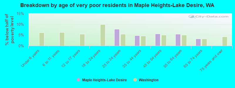 Breakdown by age of very poor residents in Maple Heights-Lake Desire, WA