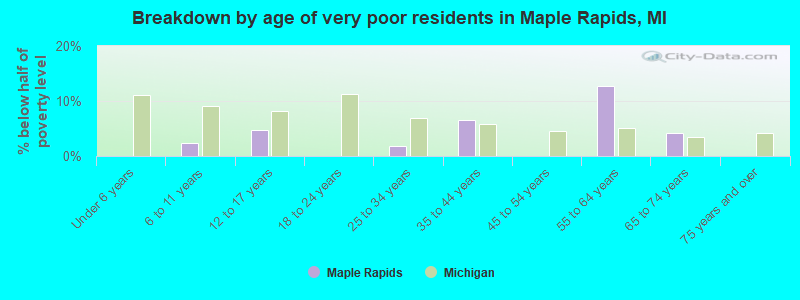 Breakdown by age of very poor residents in Maple Rapids, MI