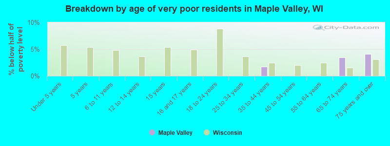 Breakdown by age of very poor residents in Maple Valley, WI