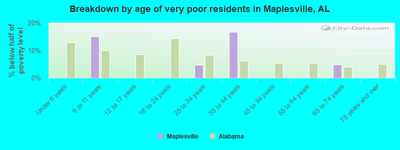 Breakdown by age of very poor residents in Maplesville, AL
