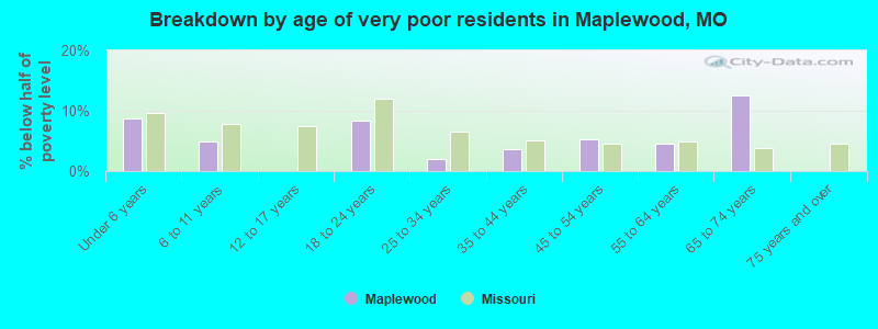 Breakdown by age of very poor residents in Maplewood, MO