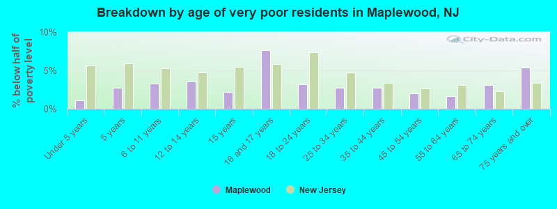 Breakdown by age of very poor residents in Maplewood, NJ