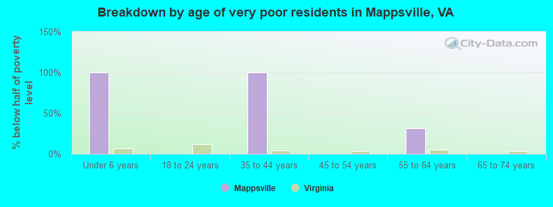 Breakdown by age of very poor residents in Mappsville, VA