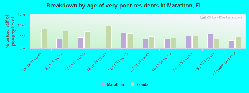 Breakdown by age of very poor residents in Marathon, FL