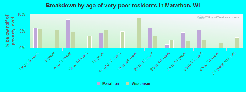 Breakdown by age of very poor residents in Marathon, WI