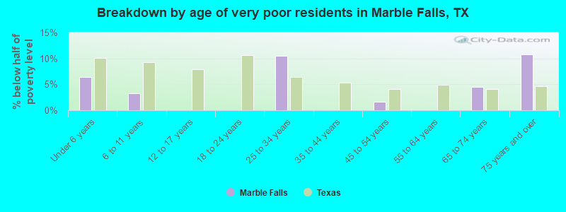 Breakdown by age of very poor residents in Marble Falls, TX