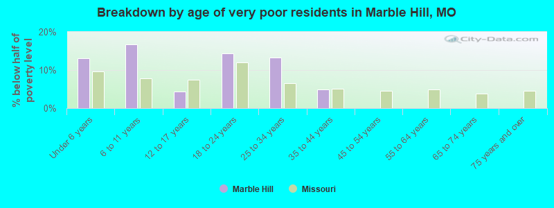 Breakdown by age of very poor residents in Marble Hill, MO