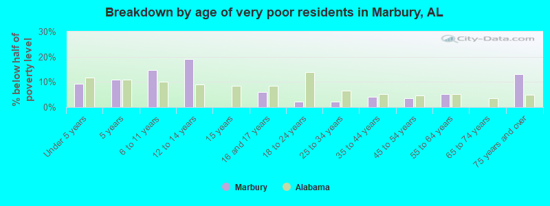 Breakdown by age of very poor residents in Marbury, AL