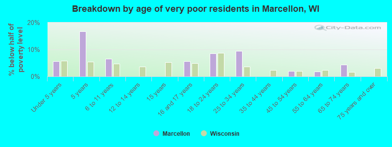 Breakdown by age of very poor residents in Marcellon, WI