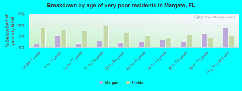 Breakdown by age of very poor residents in Margate, FL