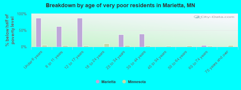 Breakdown by age of very poor residents in Marietta, MN