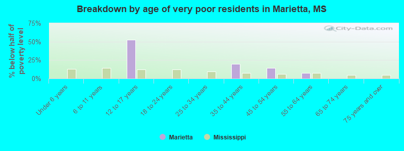 Breakdown by age of very poor residents in Marietta, MS